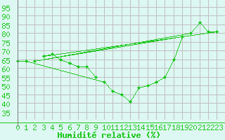 Courbe de l'humidit relative pour Xert / Chert (Esp)