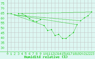 Courbe de l'humidit relative pour Malbosc (07)
