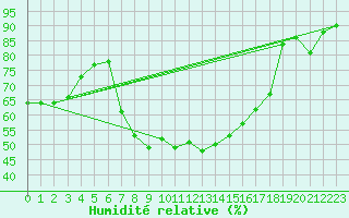 Courbe de l'humidit relative pour Werl