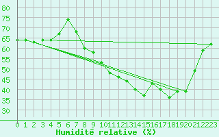Courbe de l'humidit relative pour Bulson (08)