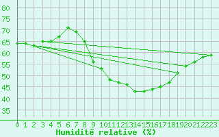 Courbe de l'humidit relative pour Millau - Soulobres (12)