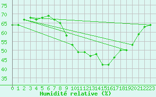 Courbe de l'humidit relative pour Aniane (34)