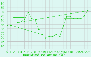 Courbe de l'humidit relative pour Grossenzersdorf