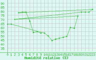 Courbe de l'humidit relative pour Muehldorf