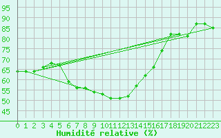 Courbe de l'humidit relative pour Krangede