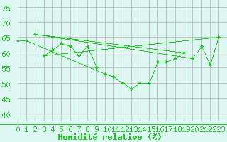 Courbe de l'humidit relative pour San Bernardino