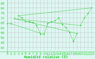 Courbe de l'humidit relative pour Wuerzburg