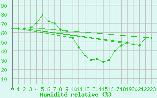 Courbe de l'humidit relative pour Talarn