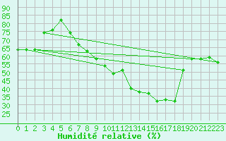Courbe de l'humidit relative pour Berlin-Tempelhof