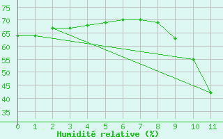 Courbe de l'humidit relative pour Saint-Vran (05)