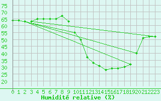 Courbe de l'humidit relative pour Rmering-ls-Puttelange (57)