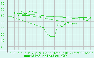 Courbe de l'humidit relative pour Ramsau / Dachstein