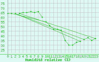 Courbe de l'humidit relative pour Blac (69)