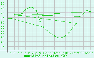 Courbe de l'humidit relative pour Helln