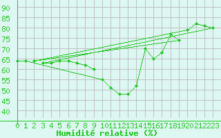 Courbe de l'humidit relative pour Nice (06)