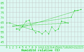 Courbe de l'humidit relative pour Cardinham