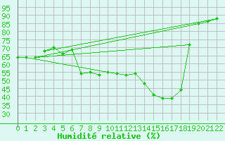 Courbe de l'humidit relative pour Gielas