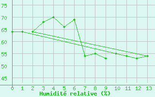 Courbe de l'humidit relative pour Gielas