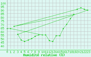 Courbe de l'humidit relative pour Vichy (03)