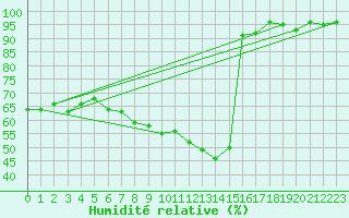 Courbe de l'humidit relative pour De Bilt (PB)