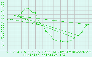 Courbe de l'humidit relative pour Lyon - Saint-Exupry (69)