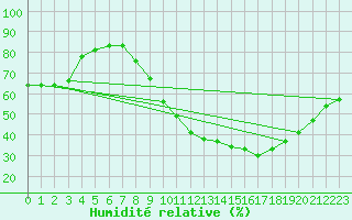 Courbe de l'humidit relative pour Zamora