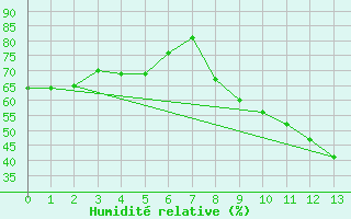 Courbe de l'humidit relative pour Arles-Ouest (13)
