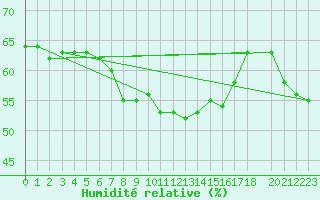 Courbe de l'humidit relative pour Estepona