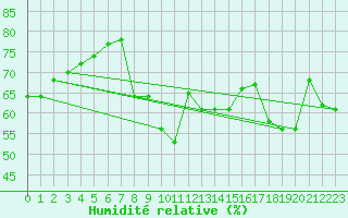 Courbe de l'humidit relative pour Cavalaire-sur-Mer (83)