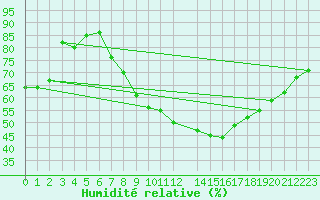 Courbe de l'humidit relative pour Mlaga Aeropuerto