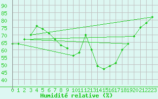 Courbe de l'humidit relative pour Wien-Donaufeld