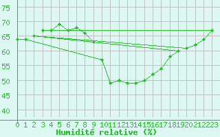 Courbe de l'humidit relative pour Firenze