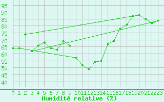 Courbe de l'humidit relative pour Saint-Maximin-la-Sainte-Baume (83)