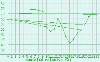 Courbe de l'humidit relative pour Lons-le-Saunier (39)
