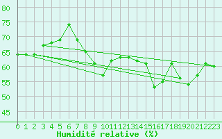 Courbe de l'humidit relative pour Nyon-Changins (Sw)