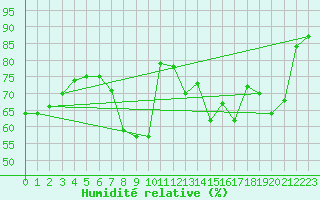 Courbe de l'humidit relative pour Kramolin-Kosetice