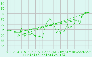 Courbe de l'humidit relative pour Svolvaer / Helle