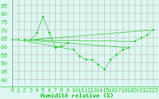 Courbe de l'humidit relative pour Nyon-Changins (Sw)