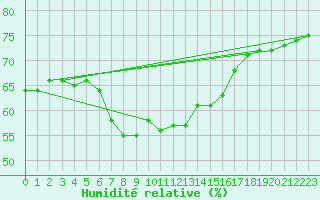 Courbe de l'humidit relative pour Jauerling