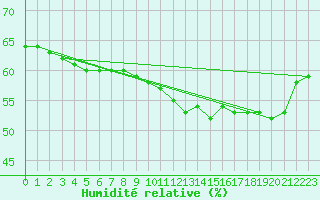 Courbe de l'humidit relative pour Lyon - Bron (69)