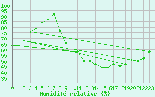 Courbe de l'humidit relative pour Orly (91)