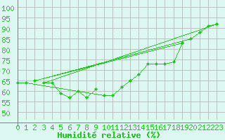 Courbe de l'humidit relative pour Cap de la Hague (50)