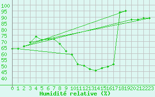 Courbe de l'humidit relative pour Roth