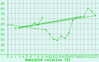 Courbe de l'humidit relative pour Ile du Levant (83)