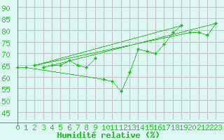 Courbe de l'humidit relative pour Estoher (66)