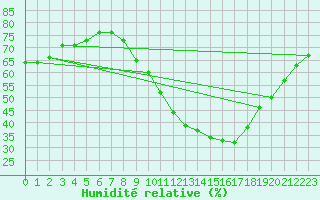 Courbe de l'humidit relative pour Avord (18)