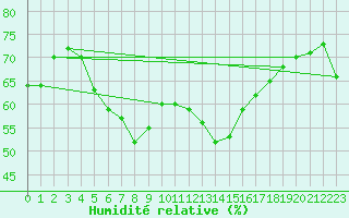 Courbe de l'humidit relative pour Lysa Hora