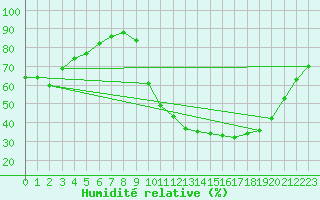 Courbe de l'humidit relative pour Lhospitalet (46)