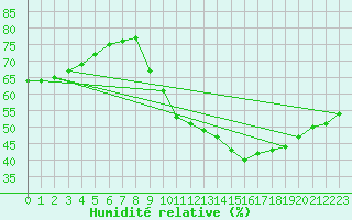 Courbe de l'humidit relative pour Lemberg (57)