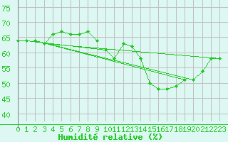 Courbe de l'humidit relative pour Jan (Esp)